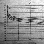 Edison accumulátorának töltési és kisülési görbéi