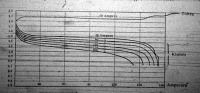 Edison accumulátorának töltési és kisülési görbéi