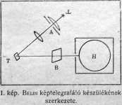 Belin képtelegrafáló készülékének szerkezete