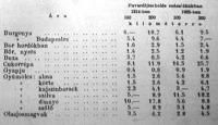 Fuvardíjterhelés az 1914-es és az 1925-ös évben, százalékokban kifejezve (táblázat)