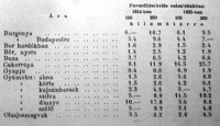 Fuvardíjterhelés az 1914-es és az 1925-ös évben, százalékokban kifejezve (táblázat)